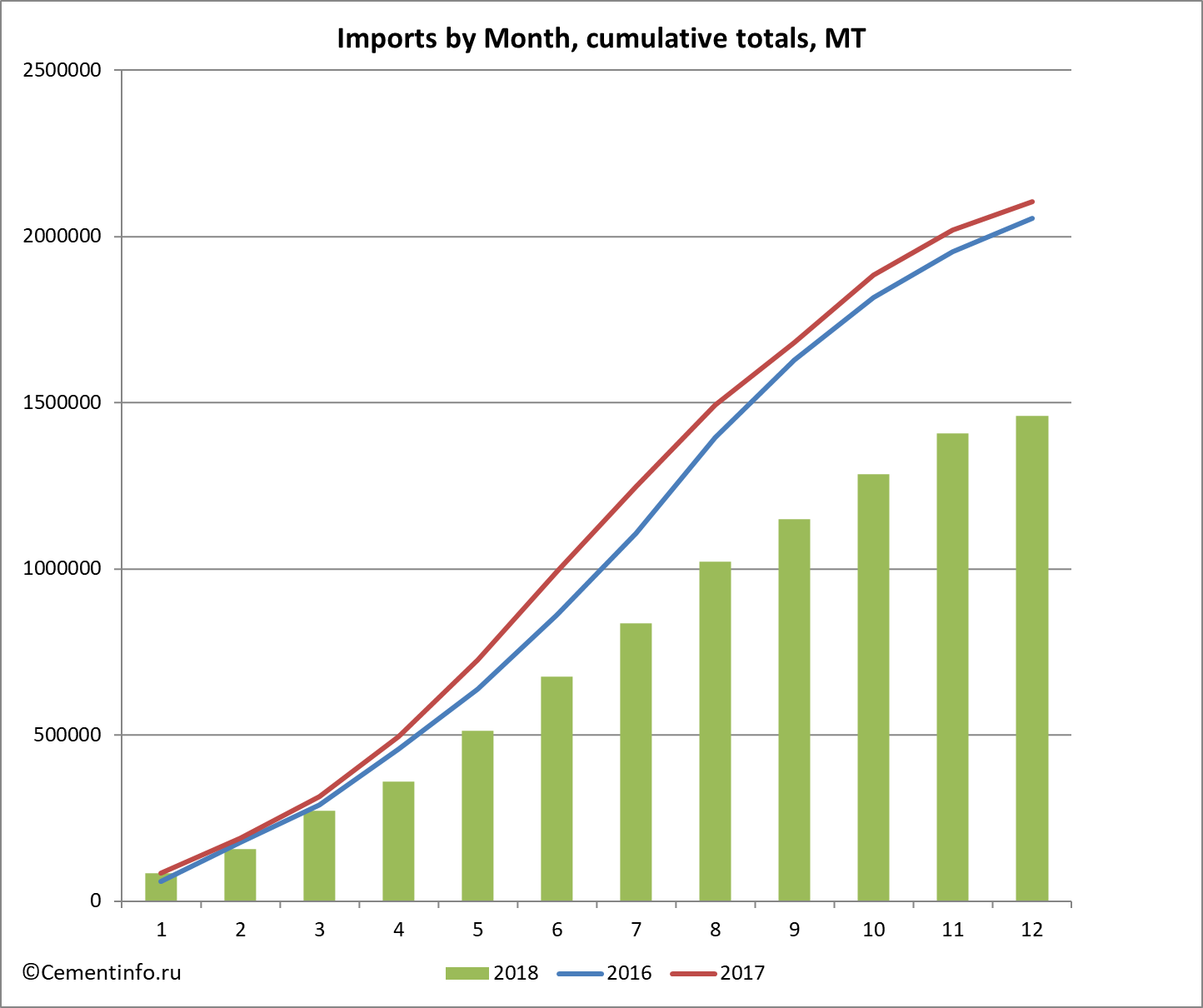 Imports by Month, cumulative totals, MT